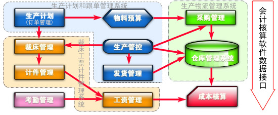 易峰制衣系統(tǒng)功能模塊--點(diǎn)擊各模塊查看詳細(xì)介紹